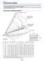 Page 15E-14
Placement Guide
•Use this information as a guide to find out about the screen size when the projector is placed at a certain location, or
to find out the approximate size of a screen that will be required.
•The projection distance over which focussing is adjustable is 1.20 m (3.9 feet) to 14.17 m (46.50 feet). The projector
should be placed within this range.
Screen Size and Projection Distance
Unit: m (feet)
26406080
100
120150180
200250
1.20 (3.94)1.54–1.85
(5.05–6.07)2.33–2.80...