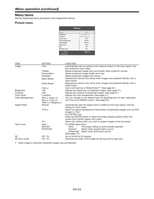 Page 23EN-23
Menu items
Set the following items provided in the respective menus.
Picture menu
Picture
AdjustMENUExit
Select Image
Brightness
Contrast
Color Temp.
Color Management
Aspect Ratio
Input Level
3D
3D Sync InvertAuto
Mid
Auto
Off
Off
Red
Normal
00
ITEM SETTING FUNCTION
Image Auto Automatically sets an optimal color balance based on the input signal. Use 
this setting for most cases.
Theater Makes projected images soft and smooth. Best suited for movies.
Presentation Makes projected images bright and...