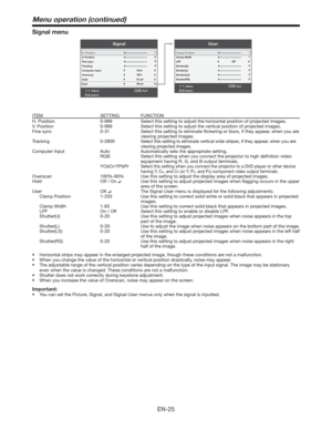 Page 25EN-25
Signal menu
Signal
AdjustMENUExit
Select V. Position
Fine sync
Computer Input
Overscan
Hold
User
OnAuto
90%
00Tracking0
H. Position0
User
AdjustMENUExit
Select Clamp Width
Shutter(U)
Shutter(L)
Shutter(LS)
Shutter(RS)Off
1LPF
00
00
Clamp Position1
OK
ITEM SETTING FUNCTION
H. PositionSelect this setting to adjust the horizontal position of projected images.
V. PositionSelect this setting to adjust the vertical position of projected images.
Fine syncSelect this setting to eliminate...