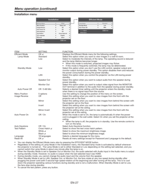 Page 27EN-27
Installation menu
Off
Installation
AdjustMENUExit
Select Efﬁcient Mode
Image Reverse
Auto Power On
Auto Keystone
Test Pattern
Language
Reset AllEnglish
OffOff
Menu PositionUpper LeftOK
Cross Hatch
Efﬁcient Mode
AdjustMENUExit
Select Lamp ModeStandard
Auto Power Off5MinStandby ModeLow
OK
ITEM SETTING FUNCTION
Efﬁcient Mode OK 
Displays the Efﬁcient Mode menu for the following settings.
  Lamp Mode Standard Select this option when you want to view images in a well-lit room.
Low Select to moderate the...