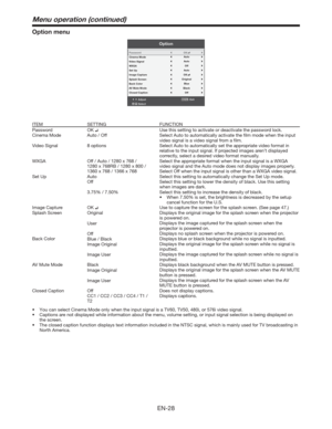 Page 28EN-28
Option menu
Option
AdjustMENUExit
Select Password
WXGA
Set Up
Image Capture
Splash Screen
Back Color
AV Mute ModeOff
Original
Blue
BlackOff
Auto
Video SignalAutoCinema ModeAuto
Closed CaptionOK
OK
ITEM SETTING FUNCTION
Password OK 
Use this setting to activate or deactivate the password lock.
Cinema Mode Auto / Off Select Auto to automatically activate the ﬁlm mode when the input 
video signal is a video signal from a ﬁlm.
Video Signal 8 options Select Auto to automatically set the appropriate...