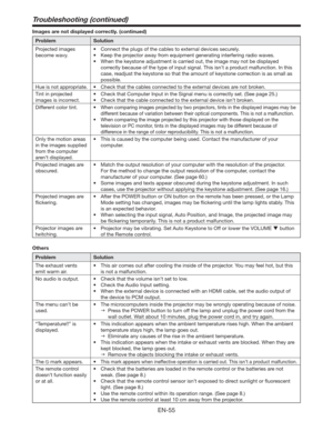 Page 55EN-55
Troubleshooting (continued)
Images are not displayed correctly. (continued) 
Problem Solution
Projected images 
become wavy. t $POOFDUUIFQMVHTPGUIFDBCMFTUPFYUFSOBMEFWJDFTTFDVSFMZ
t ,FFQUIFQSPKFDUPSBXBZGSPNFRVJQNFOUHFOFSBUJOHJOUFSGFSJOHSBEJPXBWFT
t 8IFOUIFLFZTUPOFBEKVTUNFOUJTDBSSJFEPVU
UIFJNBHFNBZOPUCFEJTQMBZFE
correctly because of the type of input signal. This isn’t a product malfunction. In this 
case, readjust the keystone so that the amount of keystone...