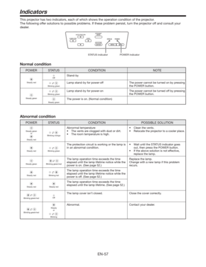 Page 57EN-57
Indicators
This projector has two indicators, each of which shows the operation condition of the projector.
The following offer solutions to possible problems. If these problem persist, turn the projector off and consult your 
dealer.
POWER indicator STATUS indicator
Normal condition
POWER STATUS CONDITION NOTE
Steady red
OffStand-by
Blinking greenLamp stand-by for power-off The power cannot be turned on by pressing
the POWER button.
Steady green
Blinking greenLamp stand-by for power-on The power...