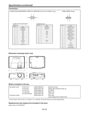 Page 59EN-59
Connectors
COMPUTER/COMPONENT VIDEO IN, MONITOR OUT (mini D-SUB 15-pin)
15 11
610 15
HDMI (HDMI 19-pin)
191
2
18
COMPUTER/COMPONENT 
VIDEO IN
Pin No. Spec.
1 R (RED)/CR2 G (GREEN)/Y
3 B (BLUE)/CB4 GND
5 GND
6 GND
7 GND
8 GND
9 DDC 5V
GND
11 GND
12 DDC Data
13 HD/CS
14 VD
15 DDC Clock
MONITOR OUTPin No. Spec.
1 R (RED)/CR2 G (GREEN)/Y
3 B (BLUE)/CB4-
5 GND
6 GND
7 GND
8 GND
9-
GND
11 -
12 -
13 HD/CS
14 VD
15 -
Pin No. Spec.
15.%4%BUB
2 TMDS Data 2 Shield
3 TMDS Data 2 -
45.%4%BUB
5...