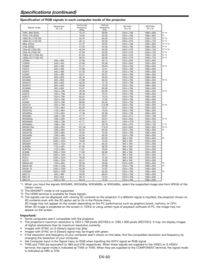 Page 60&/
Speciﬁcations (continued)
Speciﬁcation of RGB signals in each computer mode of the projector
Signal modeResolution
(H x V)Horizontal 
frequency 
(kHz)Vertical 
frequency 
(Hz)9%6
(H x V)8%6
(H x V)
57
J	J
- 15.73 59.94Y Y*2 *4
57
J	J
- 15.63 Y Y*2
J	J
- 33.75 Y Y*2 *3
J	J
- 28.13 Y Y*2 *3
Q	Q
- 31.47 59.94Y Y*2 *3 *4
576p...