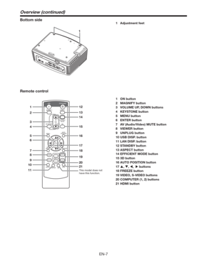 Page 7EN-7
1
Overview (continued)
Bottom side1 Adjustment feet
Remote control
1 ON button
2 MAGNIFY button
3  VOLUME UP, DOWN buttons
4 KEYSTONE button
5 MENU button
6 ENTER button
7  AV (Audio/Video) MUTE button
8 VIEWER button
9 UNPLUG button
10 USB DISP. button
11 LAN DISP. button
12 STANDBY button
13 ASPECT button
14 EFFICIENT MODE button
15 3D button
16 AUTO POSITION button
17 , , ,   buttons
18 FREEZE button
19 VIDEO, S-VIDEO buttons
20 COMPUTER (1, 2) buttons
21 HDMI button
ON
ASPECT
EFFICIENTMODE...