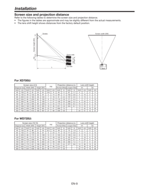 Page 9EN-9
Screen size and projection distance
Refer to the following tables to determine the screen size and projection distance.
t 5IFmHVSFTJOUIFUBCMFTBSFBQQSPYJNBUFBOENBZCFTMJHIUMZEJGGFSFOUGSPNUIFBDUVBMNFBTVSFNFOUT
t 5IFMFOTTIJGUIFJHIUTIPXTEJTUBODFTGSPNUIFGBDUPSZEFGBVMUQPTJUJPO
Screen width (SW)
Down side
Up side Screen
Screen height (SH) Hd
H1 H2
L
For XD700U:
Screen size (4:3)
HdProjection distance (L) Lens shift height
Diagonal size Width (SW) Height (SH)Shortest...