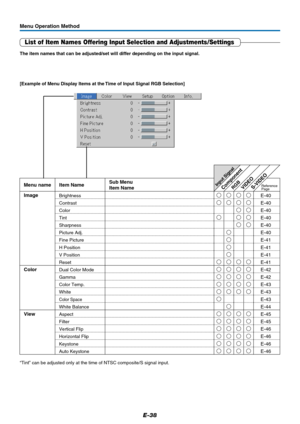 Page 39E-38
List of Item Names Offering Input Selection and Adjustments/Settings
The item names that can be adjusted/set will differ depending on the input signal.
“Tint” can be adjusted only at the time of NTSC composite/S signal input.
Menu Operation Method
[Example of Menu Display Items at the Time of Input Signal RGB Selection]
RGBComponent
VIDEO
S-VIDEOMenu name
Image
Color
View
BrightnessE-40  Item NameSub Menu
Item Name
ContrastE-40 

Picture Adj.
Fine PictureE-40
H Position
E-41
V Position
E-41...