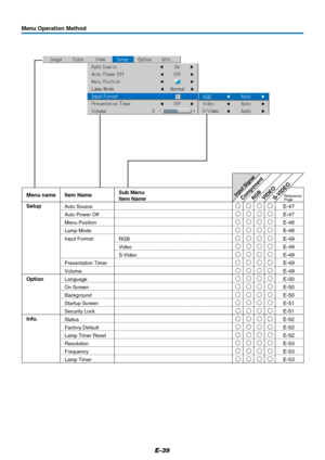 Page 40E-39
RGBComponent
VIDEO
S-VIDEOMenu name
Setup
Info.
Auto SourceE-47  Item Name
Reference
PageSub Menu
Item Name
Auto Power OffE-47 


Menu Position
Lamp ModeE-48
Input Format
E-48
RGB






Video
E-49
S-Video
E-49
Volume
E-49
E-49  
Presentation TimerE-49 
Language
On Screen
Background
Startup ScreenOptionE-50 
E-50 
E-50 
E-51 
Security LockE-51 
StatusE-52 
Factory DefaultE-52 
Lamp Timer ResetE-52 


ResolutionE-53 ...