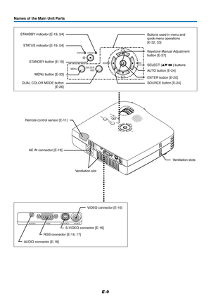 Page 10E-9
Names of the Main Unit Parts
AUDIOS-VIDEOVIDEO
RGB
AUDIO S-VIDEO VIDEORGB
STATUSSTANDBY
SO
U
R
C
E
AUTO
MENU
DUAL COLOR
MODE
STATUSSTANDBY
MENUDUAL COLOR
MODE
SOURCEAUTO
Ventilation slots AC IN connector [E-19] Remote control sensor [E-11]
RGB connector [E-14, 17]S-VIDEO connector [E-16]VIDEO connector [E-16]
AUDIO connector [E-18]Ventilation slot STATUS indicator [E-19, 54]Buttons used in menu and
quick menu operations
[E-32, 33]
SOURCE button [E-24] MENU button [E-33] STANDBY indicator [E-19, 54]...