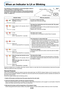 Page 55E-54
When an Indicator is Lit or Blinking
STATUSSTANDBY
SOURCE
AUTO
MENU
DUAL COLOR
MODE
STATUSSTANDBY
STATUSSTANDBY
STATUSSTANDBY
STATUSSTANDBY
STATUSSTANDBY
The indicators on the projector’s control panel light or flash to
notify of problems, as described below.
An indicator is also used to notify you of the currently set power
mode. See “Power Cable Connections and Switching the Power
On/Off” on page E-19.
Indicator status What you should do
When the power is on (Lit green)
Standby (Lit amber)
Lit...