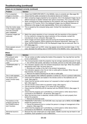 Page 69EN-69
Troubleshooting (continued)
Images are not displayed correctly. (continued) 
Problem Solution
Tint in projected 
images is incorrect.•  Check that COMPUTER INPUT in the SIGNAL menu is correctly set. (See page 39.)
•  Check that the cable connected to the external device isn’t broken. 
Different color tint. • 
When comparing images projected by two projectors, tints in the displayed images may be 
different because of variation between their optical components. This is not a malfunction. 
•  When...