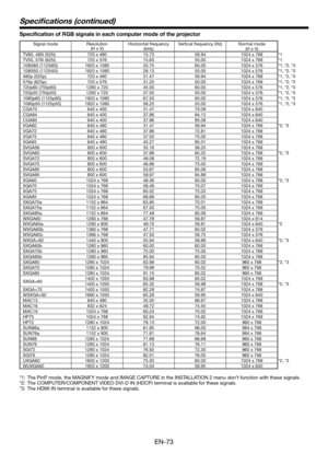 Page 73EN-73
Speciﬁ cations (continued)
Speciﬁ cation of RGB signals in each computer mode of the projector
Signal mode Resolution
(H x V)Horizontal frequency 
(kHz)Vertical frequency (Hz) Normal mode
(H x V)
TV60, 480i (525i) 720 x 480 15.73 59.94 1024 x 768 *1
TV50, 576i (625i) 720 x 576 15.63 50.00 1024 x 768 *1
1080i60 (1125i60) 1920 x 1080 33.75 60.00 1024 x 576 *1, *2, *3
1080i50 (1125i50) 1920 x 1080 28.13 50.00 1024 x 576 *1, *2, *3
480p (525p) 720 x 480 31.47 59.94 1024 x 768 *1, *2, *3
576p (625p) 720...