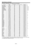 Page 73EN-73
Speciﬁ cations (continued)
Speciﬁ cation of RGB signals in each computer mode of the projector
Signal mode Resolution
(H x V)Horizontal frequency 
(kHz)Vertical frequency (Hz) Normal mode
(H x V)
TV60, 480i (525i) 720 x 480 15.73 59.94 1024 x 768 *1
TV50, 576i (625i) 720 x 576 15.63 50.00 1024 x 768 *1
1080i60 (1125i60) 1920 x 1080 33.75 60.00 1024 x 576 *1, *2, *3
1080i50 (1125i50) 1920 x 1080 28.13 50.00 1024 x 576 *1, *2, *3
480p (525p) 720 x 480 31.47 59.94 1024 x 768 *1, *2, *3
576p (625p) 720...