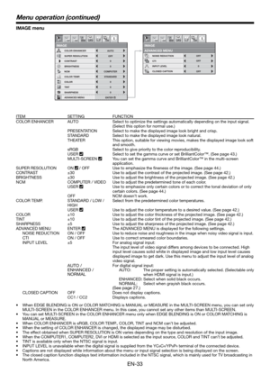 Page 33EN-33
IMAGE menu
COMPUTER
0 COLOR
0
TINT
0 SHARPNESS
ADVANCED MENU NCM
SUPER RESOLUTION
IMAGE
1 12 2
BRIGHTNESS 0
COLOR ENHANCER
AUTO
CONTRAST
STANDARDCOLOR TEMP.
opt.
IMAGE
ADVANCED MENU
12opt.
NOISE REDUCTION
CTI
INPUT LEVEL
OFFCLOSED CAPTION
OFF
OFF
0
12
0
ENTER
OFF
ITEM SETTING FUNCTION
COLOR ENHANCER AUTO Select to optimize the settings automatically depending on the input signal. 
(Select this option for normal use.)
PRESENTATION Select to make the displayed image look bright and crisp.
STANDARD...