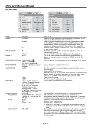 Page 37EN-37
FEATURE menu
LANGUAGE
ADVANCED MENU
FEATURE
ASPECT
PROJECTOR IDNORMAL
A
AUTO
English
GROUP ID
ALL
DISPLAY INPUT
ENTER
CINEMA MODE
PASSWORD FUNCTION
MENU POSITION
1 12 2opt.
RESET ALLOK
FEATURE
ADVANCED MENU
SETUP
SCART INPUTAUTO
AUTO
OFF
STANDARD
OFF
2 2
VIDEO SIGNAL
LAMP WARNING
HIDE OSD
LAMP 1 TIME RESET
OK
LAMP 2 TIME RESET
OK
FILTER TIME RESET
OK
1 1opt.
1.
ITEM SETTING FUNCTION
ASPECT NORMAL Select to change the aspect ratio automatically depending on the 
input signal. (Select this option for...