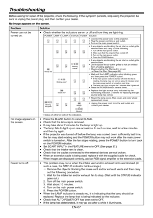 Page 67EN-67
Troubleshooting
Before asking for repair of the projector, check the following. If the symptom persists, stop using the projector, be 
sure to unplug the power plug, and then contact your dealer. 
No image appears on the screen. 
Problem Solution
Power can not be 
turned on.•  Check whether the indicators are on or off and how they are lightning.
POWER LAMP 1 LAMP 2 STATUS FILTER Solution
OffOffOffOffOff
•  Connect the power cord to the projector.
•  Plug the power cord into a wall outlet.
•  Turn...