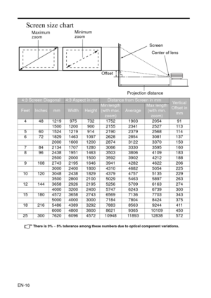 Page 16EN-16
Screen size chart
There is 3% ~ 5% tolerance among these numbers due to optical component variations.
4:3 Screen Diagonal4:3 Aspect in mmDistance from Screen in mmVe r ti c al  
Offset in 
mm
FeetInchesmmWidthHeight
Min length 
(with max. 
zoom)
Average 
Max length 
(with min. 
zoom)
4 48 1219 975 732 1752 1903 2054 91
1500 1200 900 2155 2341 2527 113
5 60 1524 1219 914 2190 2379 2568 114
6 72 1829 1463 1097 2628 2854 3081 137
2000 1600 1200 2874 3122 3370 150
7 84 2134 1707 1280 3066 3330 3595...