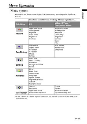 Page 29EN-29
ENGLISH
Menu Operation
Menu system
Please note that the on-screen display (OSD) menus vary according to the signal type 
selected. 
*When a Video or S-Video signal is connected, the function is only available with NTSC 
system selected.
Functions available when receiving different signal types...
Sub-MenuPCVideo / S-Video / 
Component Video
 
Picture
Application Mode
Autokeystone
Keystone
Color Temp
Brightness
ContrastApplication Mode
Autokeystone
Keystone
Color Temp
Brightness
Contrast
Color...