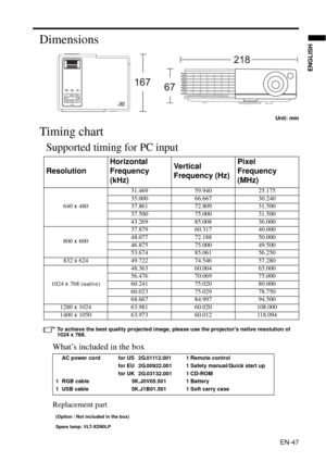 Page 47EN-47
ENGLISH
Dimensions
Unit: mm
Timing chart
Supported timing for PC input
To achieve the best quality projected image, please use the projectors native resolution of 
1024 x 768.
What’s included in the box
Replacement part
ResolutionHorizontal 
Frequency 
(kHz)Ve r t i c a l  
Frequency (Hz)Pixel 
Frequency 
(MHz)
640 x 48031.469 59.940 25.175
35.000 66.667 30.240
37.861 72.809 31.500
37.500 75.000 31.500
43.269 85.008 36.000
800 x 60037.879 60.317 40.000
48.077 72.188 50.000
46.875 75.000 49.500...