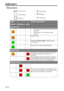 Page 42EN-42
Indicators
Illustration
•Blank - : Light OFF
•O : Orange light
•  : Light flashing•
R : Red light
• : Light ON•
G : Green light
LightStatus & Description
POWERTEMPeratureLAMP
Power events
--
• The projector needs to cool after the power is 
turned off.
• The projector is in the startup cooling 
process.
--
Stand-by mode.
--The Power indicator light is flashing during 
powering up.
--The projector is under normal operation.
Lamp events
-The lamp is not properly attached or the lamp is 
damaged....