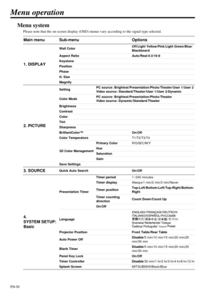 Page 30EN-30
Menu operation
Menu system
Please note that the on-screen display (OSD) menus vary according to the signal type selected.
Main menu Sub-menu Options
1. DISPLAY
Wall ColorOff/Light Yellow/Pink/Light Green/Blue/
Blackboard
Aspect Ratio Auto/Real/4:3/16:9
Keystone
Position
Phase
H. Size
Magnify
2. PICTURE
SettingPC source: Brightest/Presentation/Photo/Theater/User 1/User 2
Video source: Standard/Theater/User 1/User 2/Dynamic
Color ModePC source: Brightest/Presentation/Photo/Theater
Video source:...