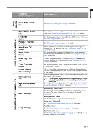 Page 33EN-33
ENGLISH
FUNCTION
(default setting/value)DESCRIPTION (default setting/value)
Quick Auto Search
(On)See Switching input signal on page 20 for details.
Presentation Timer
(Off)Reminds the presenter to finish the presentation within a certain time 
frame. See Setting the presentation timer on page 27 for details.
Language
(English)Sets the language for the On-Screen Display (OSD) menus. See Using 
the menus on page 18 for details.
Projector Position
(Front Table)See Choosing a location on page 11 for...