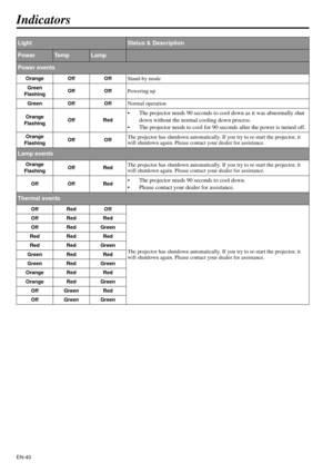 Page 40EN-40
Indicators
LightStatus & Description
PowerTe m pLamp
Power events
Orange Off OffStand-by mode
Green
FlashingOff OffPowering up
Green Off OffNormal operation
Orange
FlashingOff Red• The projector needs 90 seconds to cool down as it was abnormally shut 
down without the normal cooling down process.
• The projector needs to cool for 90 seconds after the power is turned off.
Orange
FlashingOff OffThe projector has shutdown automatically. If you try to re-start the projector, it 
will shutdown again....