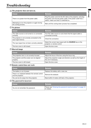 Page 41EN-41
ENGLISH
Troubleshooting
The projector does not turn on.
No picture
Blurred image
Remote control does not work
The password is incorrect
CauseRemedy
There is no power from the power cable.Plug the power cord into the AC inlet on the projector, and plug 
the power cord into the power outlet. If the power outlet has a 
switch, make sure that it is switched on.
Attempting to turn the projector on again during 
the cooling process.Wait until the cooling down process has completed.
CauseRemedy
The video...