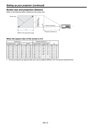 Page 12EN-12
Screen size and projection distance
Refer to the following table to determine the screen size. 
B
 AHd
When the aspect ratio of the screen is 4:3
 40 102 24 61 32 81 55 1.4 71 1.8 2.4  6
 60 152 36  91  48 122 84  2.1 108 2.7 3.6  9
 80 203 48 122 64 163 113 2.9 145 3.7 4.8  12
 100 254 60 152 80 203 142 3.6 182 4.6 6.0  15
 150 381  90  229 120 305 214  5.4  274  6.9  9.0  23
 200 508 120 305 160 406 285  7.3  366  9.3 12.0  31
 250 635 150 381 200 508 357  9.1  -  -  15.0  38
 300 762 180 457 240...