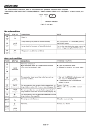 Page 37EN-37
POWER 
Steady  
gr een 
or 
Steady  r ed 
Steady  r ed 
Steady  
g r een 
Steady  r ed 
Steady  r ed 
Blinking  
g r een/ r ed 
Blinking  
g r een/ r ed 
S TA  TUS 
Blinking orange 
Blinking g r een 
Blinking g r een/ r ed 
Blinking  r ed 
Steady  r ed 
O f f 
Steady 
or 
Blinking 
CONDITION 
Abnormal temperatu r e 
• The ventilation grilles a r e clogged with dust or dirt. 
• The  r oom temperatu r e is high. 
The p r otection ci r cuit is working or the lamp is in an 
abnormal condition.   
The...