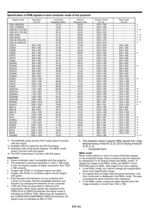 Page 45EN-45
 TV60, 480i(525i) -  15.73  59.94  1024 x 768  -  *1
  TV50, 576i(625i)  -  15.63  50.00  1024 x 768  -  *1
  1080i 60 (1125i 60)  -  33.75  60.00  1024 x 576  -  *1, *2
  1080i 50 (1125i 50)  -  28.13  50.00  1024 x 576  -  *1
  480p (525p)  -  31.47  59.94  1024 x 768  -  *1, *2
  576p (625p)  -  31.25  50.00  1024 x 768  -  *1, *2
  720p 60 (750p 60)  -  45.00  60.00  1024 x 576  -  *1, *2
  720p 50 (750p 50)  -  37.50  50.00  1024 x 576  -  *1
  CGA70  640 x 400  31.47  70.09  1024 x 640  640 x...