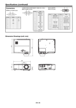 Page 46EN-46
 1  R(RED)/PR/CR 2 G(GREEN)/Y
 3 B(BLUE)/PB/CB 4  GND
 5  GND 
 6  GND 
 7  GND
 8  GND 
  9  DDC 5V (*1)
 10  GND 
 11  GND 
  12  DDC Data (*1)
 13  HD/CS (*1)
 14  VD
 15  DDC Clock
 1 - - 2  TXD  IN
 3  RXD  OUT
 4 
-  - 
 5  GND - 6 - - 7 - - 
 8 - - 
 9 - -
1 5
116 10
15SERIAL (D-SUB 9-pin)
  Pin No.  Name  I/O
COMPUTER/COMPONENT VIDEO IN-1/IN-2
(Mini D-SUB 15-pin)
 Pin No.  Spec.
DVI-D (HDCP)
(DVI-D 24-pin)
 PIN No. Spec. PIN No. Spec.
  1  TMDS DATA 2-  13 -  2  TMDS DATA 2+ 14 +5V Power
 3...