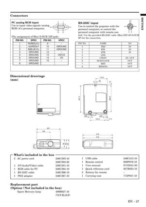 Page 27EN – 27
ENGLISH
Connectors
PC analog RGB input
Use to input video signals (analog
RGB) of a personal computer.
(Pin assignment of Mini D-SUB 15P jack)
PIN NO. SPEC PIN NO. SPEC
1 R(RED)/CR9–
2G(GREEN)/Y10 GROUND
3B(BLUE)/CB11 GROUND
4 GROUND 12 –
5 GROUND 13 HD/CS
6 GROUND 14 VD
7 GROUND 15 –
8 GROUND
1 5
116 10
15RS-232C input
Use to control the projector with the
personal computer, or control the
personal computer with remote con-
trol. 
Use the provided RS-232C cable (Mini DIN 8P-D-SUB
9P) for the...
