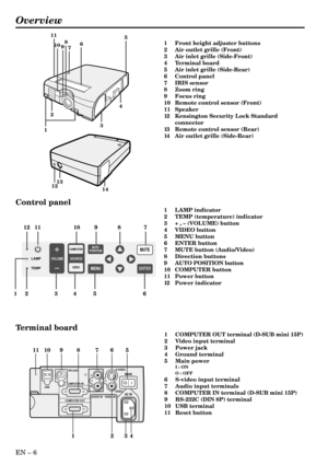 Page 6EN – 6
Overview
TEMP
LAMPVOLUMESOURCE
COMPUTER
VIDEO
AUTO 
POSITION
MENUENTER
MUTE
654321
8 9 10 12711
5
9 11
8
6
10
7
1213
14
2
3
4
1
USBLS-VIDEO
VIDEO
AUDIO IN VIDEO IN
MAIN
AC IN
R COMPUTER INRS-232C
COMPUTER OUT
5 10 118976
4321
Control panel
Terminal board
1 Front height adjuster buttons
2 Air outlet grille (Front)
3 Air inlet grille (Side-Front)
4 Terminal board
5 Air inlet grille (Side-Rear)
6 Control panel
7 IRIS sensor
8 Zoom ring
9 Focus ring
10 Remote control sensor (Front)
11 Speaker
12...