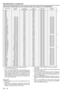 Page 28EN – 28
Specifications (continued)
Specification of RGB signals in each computer mode of the projector (For XL30U/XL25U)
*1 : The Expand mode and the PinP mode don’t
function with this signal.
•When the EXPAND MODE of FEATURE menu is
set to real screen display, by pressing the EXPAND
button on the remote control, it will switch to the
screen displaying the picture as its original size (real
screen display).  In the real screen display, pictures
will be black-framed when picture resolution is
lower than...