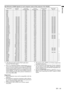 Page 29EN – 29
ENGLISH
Specification of RGB signals in each computer mode of the projector (For SL25U)
*1 : The Expand mode and the PinP mode don’t
function with this signal.
•When the EXPAND MODE of FEATURE menu is
set to real screen display, by pressing the EXPAND
button on the remote control, it will switch to the
screen displaying the picture as its original size (real
screen display).  In the real screen display, pictures
will be black-framed when picture resolution is
lower than 800 x 600.
Important:...
