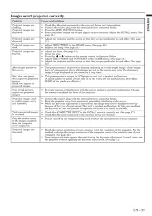 Page 27EN – 27
ENGLISH
Images arent projected correctly.
Problem
Projected images are
shaking.
Projected images are
displaced.
Projected images are
distorted.
Projected images are
dark.
Projected images are
blurred.
Afterimages persist on
the screen.
Red, blue, and green
dots appear in projected
images.
Black dots appear in
projected images.
Fine streak pattern
appears in projected
images.
Projected images (and/
or audio) appear wavy
and distorted.
Tint in projected images
is incorrect.
Only the motion areas
in...