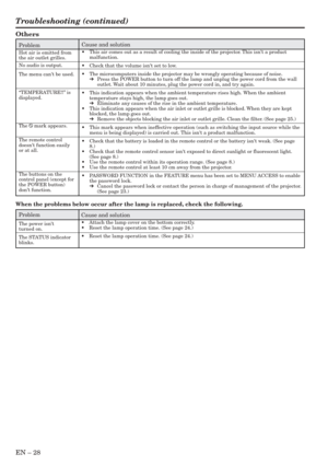 Page 28EN – 28
Troubleshooting (continued)
Others
Cause and solution
•This air comes out as a result of cooling the inside of the projector. This isnt a product
malfunction.
•Check that the volume isnt set to low.
•The microcomputers inside the projector may be wrongly operating because of noise.
➔Press the POWER button to turn off the lamp and unplug the power cord from the wall
outlet. Wait about 10 minutes, plug the power cord in, and try again.
•This indication appears when the ambient temperature rises...