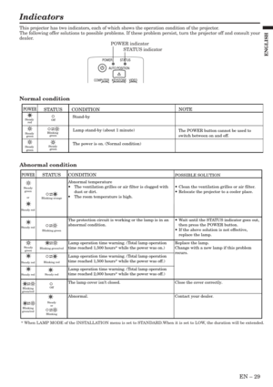 Page 29EN – 29
ENGLISH
Indicators
POWER STATUS
VIDEO KEYSTONE COMPUTERAUTO POSITION
POWER
Steady 
red
Steady 
green
Steady 
green
STATUS
Off
Blinking 
green
Steady 
green
CONDITION
Stand-by
Lamp stand-by (about 1 minute)
The power is on. (Normal condition)
NOTE
The POWER button cannot be used to
switch between on and off.
POWER
Steady 
green
or
Steady red
Steady red
Steady 
green
Steady red
Steady red
Blinking 
green/red
Blinking 
green/red
STATUS
Blinking orange
Blinking green
Blinking green/red
Blinking red...