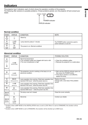 Page 35EN-35
ENGLISH
Indicators
POWER
Steady 
green
or
Steady red
Steady red
Steady 
green
Steady red
Steady red
Blinking 
green/red
Blinking 
green/red
STATUS
Blinking orange
Blinking green
Blinking green/red
Blinking red
Steady red
Off
Steady
or
Blinking
CONDITION
Abnormal temperature
• The ventilation grilles are clogged with dust or dirt.
• The room temperature is high.
The protection circuit is working or the lamp is in an
abnormal condition. 
The lamp cover isn’t closed. 
Abnormal.POSSIBLE SOLUTION
•...