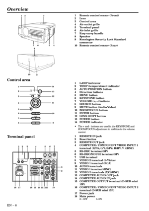 Page 6EN – 6
Overview
14
6 5 313 1
7 2
10 411 12
89
LAMP
VOLUME
ZOOM/
FOCUSKEYSTONE
TEMP
SOURCEMUTE AUTO  POSITION LENS SHIFT
MENUENTER
POWER
24567
8
9
10
11121317 1411815 16
3
REMOTE
INREMOTE
OUTINPUT 1
INPUT 2R/PRB/PBG/Y H/HVV
AUDIO
IN
AUDIO
OUTY
CRS-232C RS-232C/MOUSEUSB
S-VIDEO
VIDEO
2
VIDEO
1
L
AUDIO
R MAIN
AC IN
Control area
Terminal panel
1 Remote control sensor (Front)
2 Lens
3 Control area
4 Air outlet grille
5 Terminal panel
6 Air inlet grille
7 Easy-carry handle
8 Speaker
9 Kensington Security Lock...