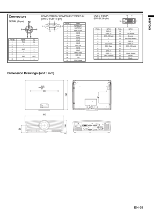 Page 39EN-39
ENGLISH
 1  R(RED)/CR 2 G(GREEN)/Y
 3 B(BLUE)/CB
 4  GND
  5  GND   
  6  GND   
 7  GND
  8  GND    
 9  DDC 5V
 10  GND 
 11  GND 
 12  DDC Data
 13  HD/CS
 14  VD
 15  DDC Clock  1  TXD  IN
 2 
- - 
 3 - -  4  GND   - 
 5 - - 6 - - 7  RXD  OUT 
 8 - -
1
352
681 5
116 10
15SERIAL (8-pin)
  Pin No.  Name  I/O
COMPUTER IN / COMPONENT VIDEO IN
(Mini D-SUB 15-pin)
 Pin No.  Spec.
DVI-D (HDCP)
(DVI-D 24-pin)
 PIN No. SPEC PIN No. SPEC
 1  DATA 2-  13 - 2  DATA 2+ 14 +5V Power
  3  DATA 2 Shield 15...