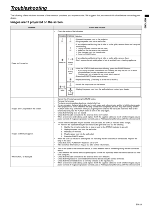 Page 23EN-23
ENGLISH
Troubleshooting
The following offers solutions to some of the common problems you may encounter. We suggest that you consult this chart before contacting your 
dealer. 
Images aren’t projected on the screen. 
 
ProblemCause and solution 
Power isn’t turned on.  Check the states of the indicators. 
Images aren’t projected on the screen. Cancel the AV mute by pressing the MUTE button. 
 Remove the lens cap. 
 The lamp sometimes takes about one minute to light up. 
 On rare occasion, the...