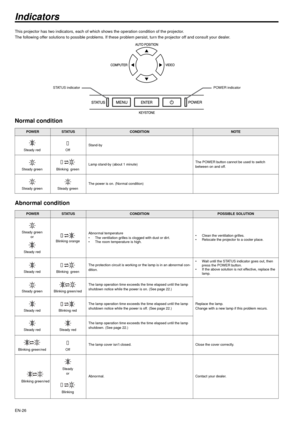 Page 26EN-26
Indicators
This projector has two indicators, each of which shows the operation condition of the projector. 
The following offer solutions to possible problems. If these problem persist, turn the projector off and consult your dealer.
Normal condition
Abnormal condition
POWERSTATUSCONDITIONNOTE
Stand-by
Lamp stand-by (about 1 minute)The POWER button cannot be used to switch 
between on and off.
The power is on. (Normal condition)
STATUS indicatorPOWER indicator
Steady redOff
Steady greenBlinking...