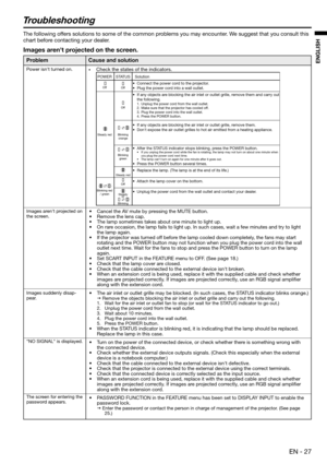 Page 27EN - 27
ENGLISH
Troubleshooting
The following offers solutions to some of the common problems you may encounter. We suggest that you consult this 
chart before contacting your dealer.
Images arent projected on the screen.
Problem
Power isn't turned on.
Images aren't projected on 
the screen.
Images suddenly disap-
pear. 
"NO SIGNAL" is displayed.
The screen for entering the 
password appears.
Cause and solution
• Check the states of the indicators.
POWER
Off
Steady red
Blinking red 
/...