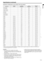 Page 33EN-33
ENGLISH
Specifications (continued)
Specification of RGB signals in each computer mode of the projector 
*1 When you input the signals WXGA60, WXGA60b, or WXGA60c, select the supported image size from WXGA of the FEATURE menu.
*2 The partial enlargement feature is not supported.
Important: Some computers aren’t compatible with the projector.
 The projector’s maximum resolution is 1024 x 768 pixels. It may 
not display images of higher resolutions than 1024 x 768 (or 800 x 
600) correctly.
 Images...