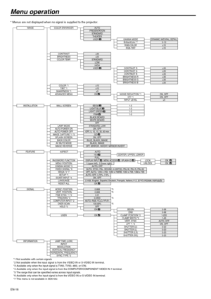 Page 16EN-16
Menu operation
* Menus are not displayed when no signal is supplied to the projector.
IMAGE
INSTALLATION
FEATURE
SIGNAL
INFORMATION
COLOR ENHANCER
CONTRASTBRIGHTNESS
COLOR TEMP.
AUTO
THEATER
PRESENTATIONSTANDARD
±30±30STANDARD
COLOR *1TINT *1SHARPNESS *1
ADVANCED MENU
±10±10±5
WALL SCREEN
LAMP MODEAUTO POWER ONAUTO POWER OFFIMAGE CAPTURE *1 *2SPLASH SCREENBACK COLORAV MUTE MODE
IMAGE REVERSE
STANDARD, LOWON, OFFOFF, 5, 10, 15, 30, 60 min
ON, OFFBLUE, BLACK, IMAGE
BLACK BOARDWHITE BOARDOFF
BLACK,...