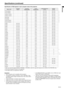 Page 33EN-33
ENGLISH
Specifications (continued)
Specification of RGB signals in each computer mode of the projector 
*1 When you input the signals WXGA60, WXGA60b, or WXGA60c, select the supported image size from WXGA of the FEATURE menu.
*2 The partial enlargement feature is not supported.
*3 This signal mode is not supported in SD510U.
Important: Some computers aren’t compatible with the projector.
 The projector’s maximum resolution is 1024 x 768 pixels. It may 
not display images of higher resolutions than...