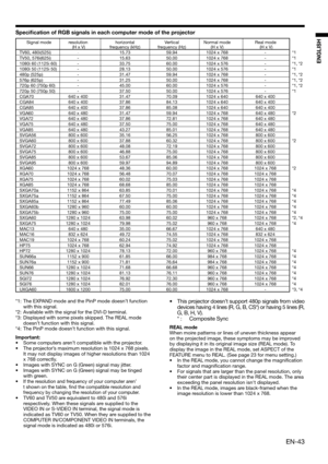 Page 43EN-43
ENGLISH
 TV60, 480i(525i) -  15.73  59.94  1024 x 768  -  *1
  TV50, 576i(625i)  -  15.63  50.00  1024 x 768  -  *1
  1080i 60 (1125i 60)  -  33.75  60.00  1024 x 576  -  *1, *2
  1080i 50 (1125i 50)  -  28.13  50.00  1024 x 576  -  *1
  480p (525p)  -  31.47  59.94  1024 x 768  -  *1, *2
  576p (625p)  -  31.25  50.00  1024 x 768  -  *1, *2
  720p 60 (750p 60)  -  45.00  60.00  1024 x 576  -  *1, *2
  720p 50 (750p 50)  -  37.50  50.00  1024 x 576  -  *1
  CGA70  640 x 400  31.47  70.09  1024 x...